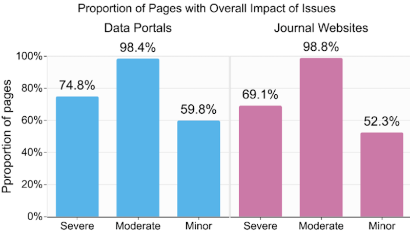 Accessible Data Interactions & Representations